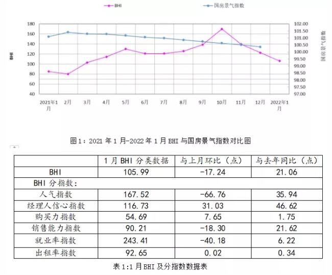 2022年1月全国建材家居卖场销售额993.6亿元，同比上涨31.52%