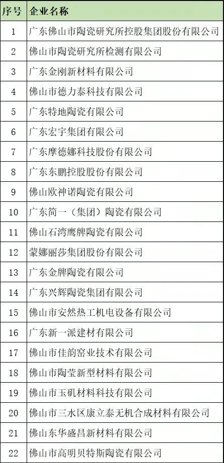 佛山22家企业被评为佛山陶瓷科技创新优秀企业