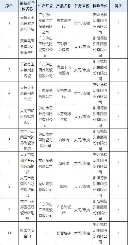 大同市市场监管局：抽查10批次陶瓷砖，全部合格