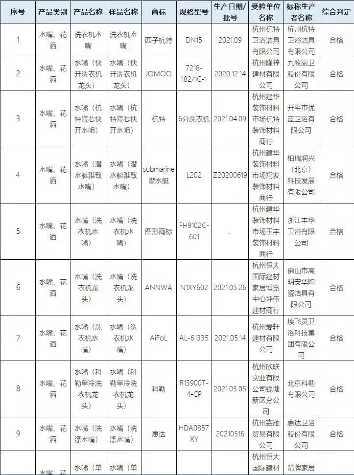 杭州市市场监管局：抽查18批次卫浴相关产品，全部合格