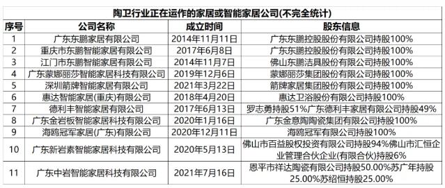 超10家陶瓷企业成立家居公司，开拓大家居领域