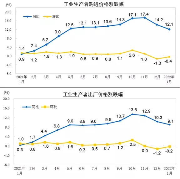 2022年1月工业生产者出厂价格同比上涨9.1%，环比下降0.2%