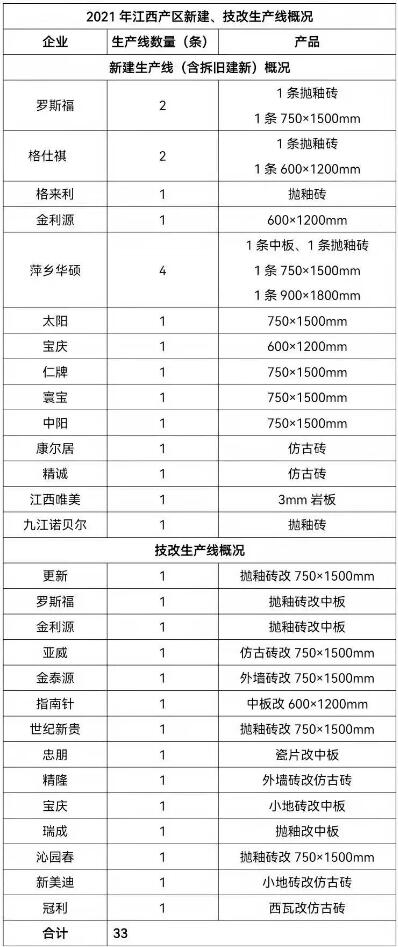 2021全国新建/技改生产线超过200条