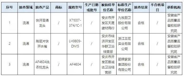安徽省安庆市市场监管局：抽查3批次水嘴，全部合格