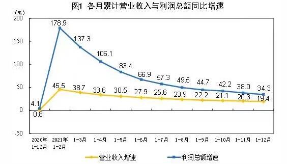 2021年全国规模以上制造业利润总额73612.2亿元，增长31.6%