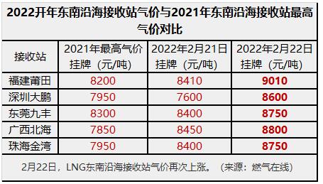 广东气价将迎来“第五次”涨价？有陶瓷企业延期复产