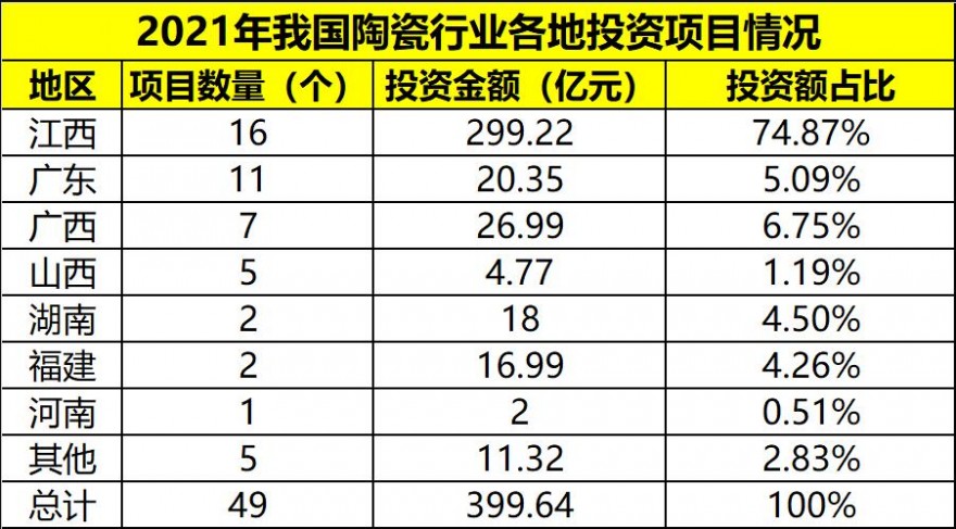 2021年34家陶瓷企业累计投资逾399.64亿元，江西投资额占比近八成