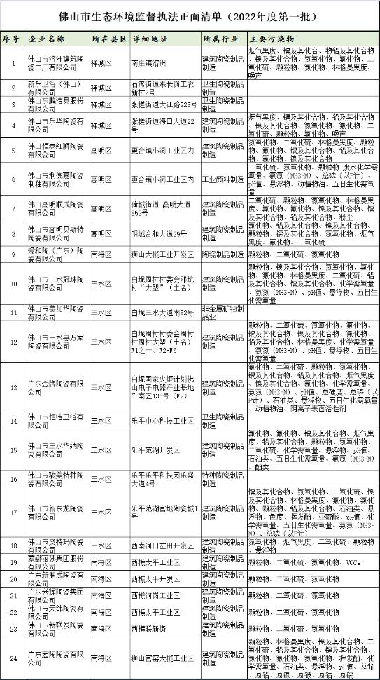 佛山24家陶瓷卫浴及相关企业被纳入正面清单名单