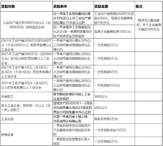 广西藤县出台一季度工业稳增长政策，最高200万元