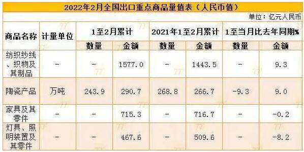 2022年1-2月陶瓷产品出口额290.7亿元，同比增长9%