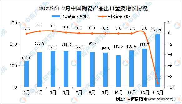 2022年1-2月中国陶瓷产品出口量243.9万吨，同比下降9.3%