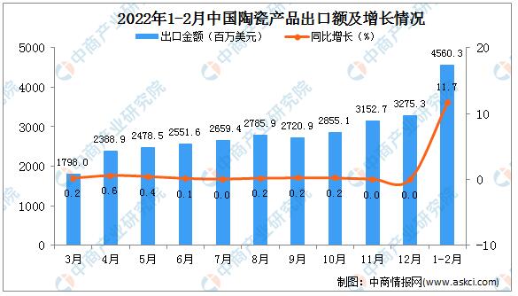 2022年1-2月中国陶瓷产品出口量243.9万吨，同比下降9.3%2