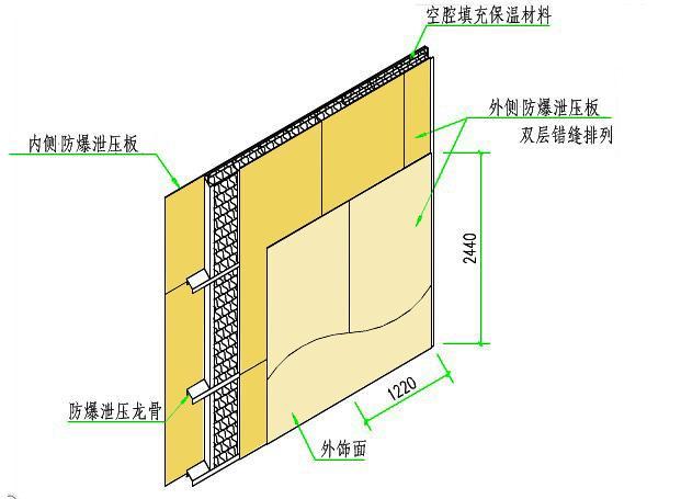 泄压板,泄爆板,纤维水泥板,聚安泄爆墙,河南泄爆墙