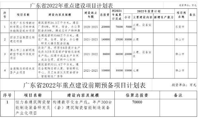 广东省多个陶瓷项目列入2022年重点建设项目计划，总投资近60亿元