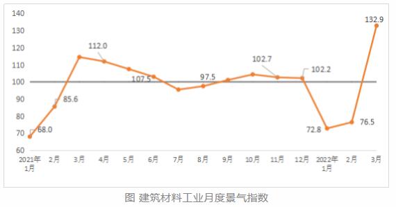 2022年3月建筑材料工业景气指数重回景气区间