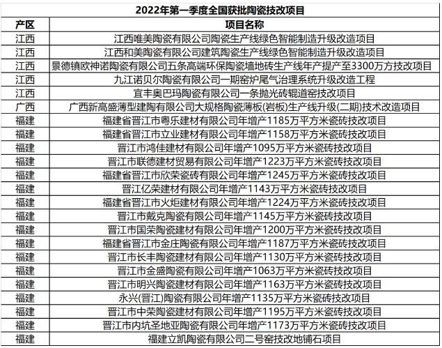 江西、福建、广西有24家陶瓷企业生产线技改，3陶企投43亿元建12条新线