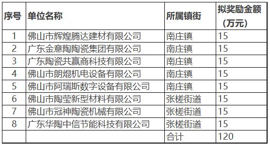 佛山禅城区8家陶瓷企业将获扶持资金合计120万元