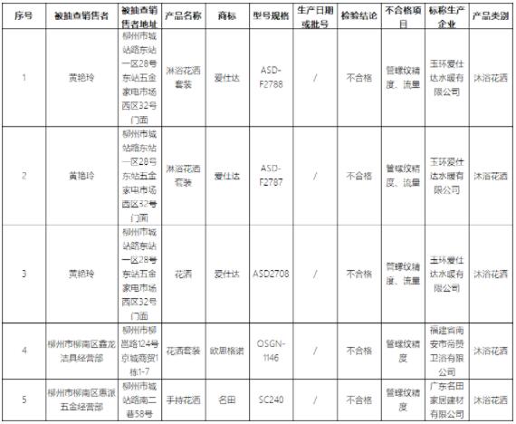 广西柳州市市场监管局：抽查8批次淋浴花洒，5批次不合格