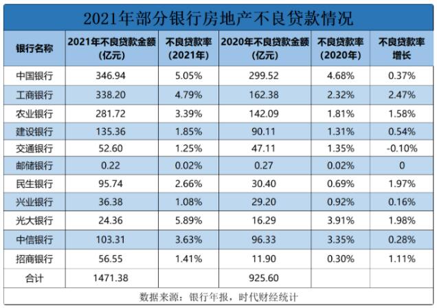 地产出险波及银行，六大行不良贷款金额增长400亿