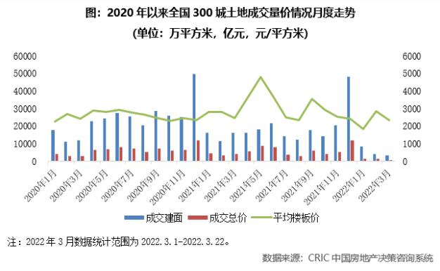 2022年一季度土地成交量价齐跌，热度仍在低位