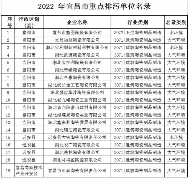 湖北宜昌19家陶瓷卫浴企业被列入重点排污单位名录