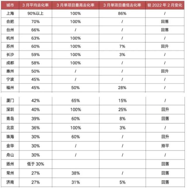 2022年3月开盘去化率超六成的城市只有5个  2022年以来，伴随楼市下行压力加剧，全国各地政策暖风频吹，但从CRIC监测数据来看，3月，全国百城成交同比跌幅仍有扩大趋势，降幅高达51%。从项目开盘去化情况来看，3月，全国重点32个城市项目的开盘去化率仍在低位徘徊。  [attachimg]6569[/attachimg]  CRIC调研的数据显示，重点32城平均去化率仅为35%，其中上海去化最高，达到90%以上。项目去化高于平均值的城市有14个，但开盘去化率超六成的城市只有5个。在市场尚未全面回暖的情况下，各城市的市场热度分化在加剧。