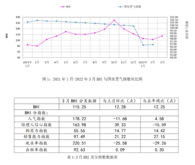 2022年一季度全国建材家居卖场销售额为2907.56亿元，同比上涨46.80%