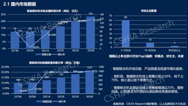 《2022智能晾衣机生态发展白皮书》重磅发布7