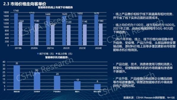 《2022智能晾衣机生态发展白皮书》重磅发布9