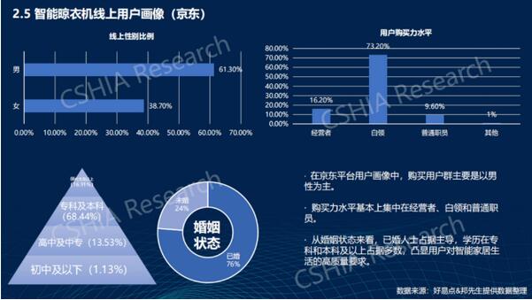 《2022智能晾衣机生态发展白皮书》重磅发布10