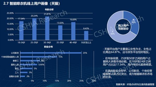 《2022智能晾衣机生态发展白皮书》重磅发布11