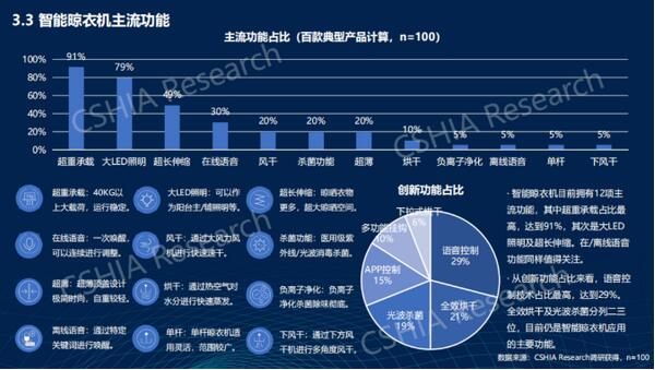 《2022智能晾衣机生态发展白皮书》重磅发布13