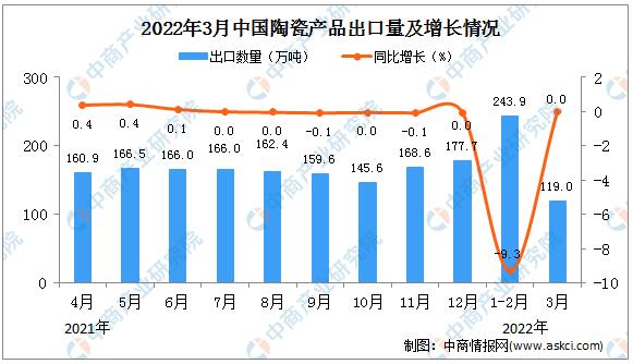 2022年一季度中国陶瓷产品出口额同比增长9.4%