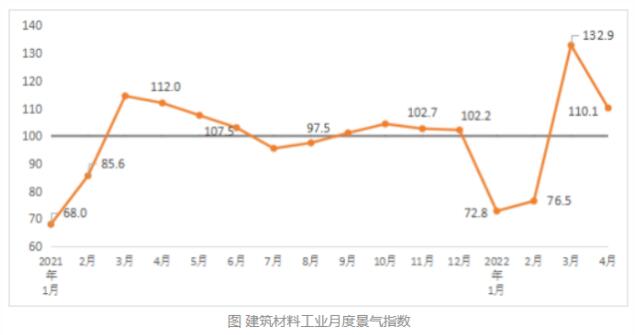 2022年4月建筑材料工业景气指数高于临界点，处于景气区间