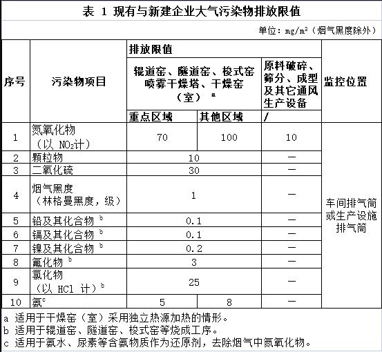 四川省拟出台新《陶瓷工业大气污染物排放标准》
