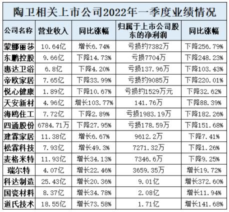 15家上市公司一季度业绩：6家营收下滑，7家净利亏损，科达制造增幅最高