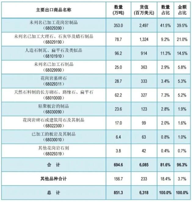 2021年我国石材进口量同比增长8.2%，出口量同比下降7.8%