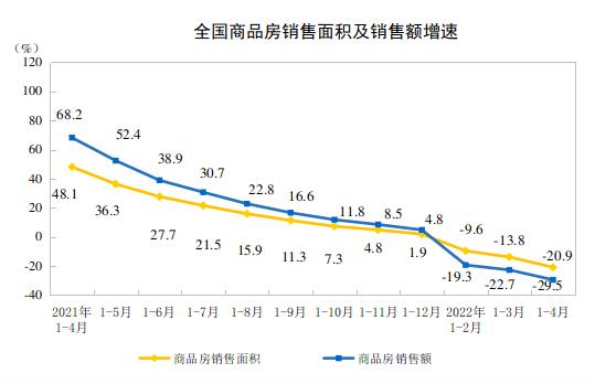 2022年1-4月商品房销售额同比下降29.5%