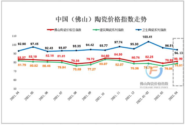 2022年4月佛山陶瓷价格指数环比涨2.53%，同比跌2.85%