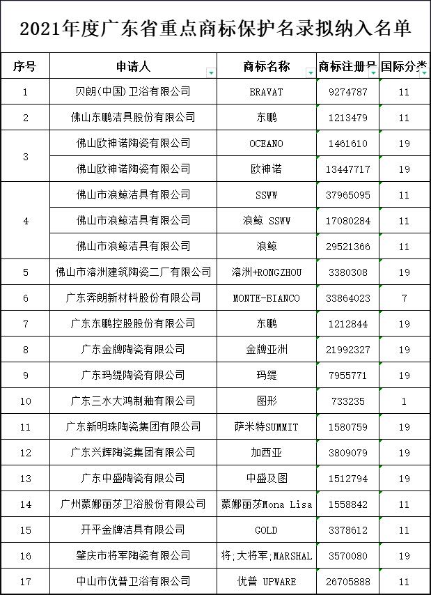 广东省17家陶瓷企业20个商标被纳入重点商标保护名录