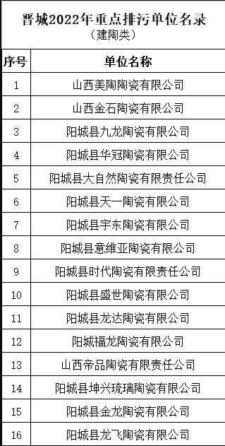 山西晋城16家陶瓷企业被纳入2022年重点排污单位名录