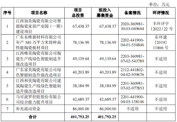 募资40亿！马可波罗控股拟深交所主板上市