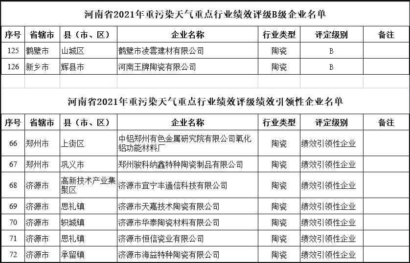 河南省环境绩效评级结果出炉，2家陶瓷企业被评为B级，7家被评为引领性，1家被降级