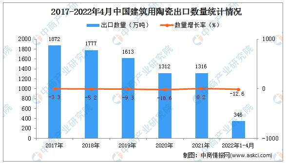 2022年1-4月中国建筑用陶瓷出口量346万吨，同比下降12.6%