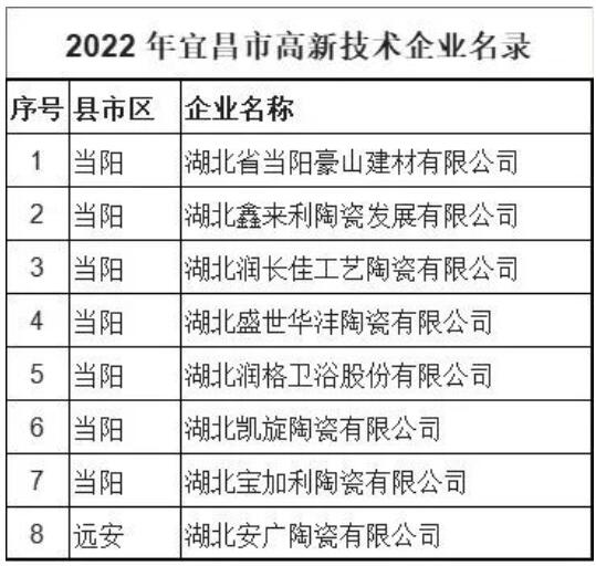 湖北宜昌8家陶瓷卫浴企业被评为高新技术企业