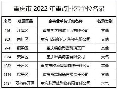 重庆市7家陶瓷卫浴企业被列为2022年度重点排污单位