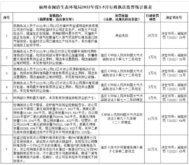 福建闽清7家陶瓷企业因环境违法被罚67万元