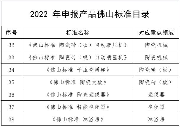 广东佛山2022年佛山标准产品申报启动，7项为陶瓷卫浴产品