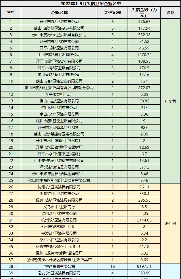 2022年前5月65家卫浴企业被列为失信被执行人