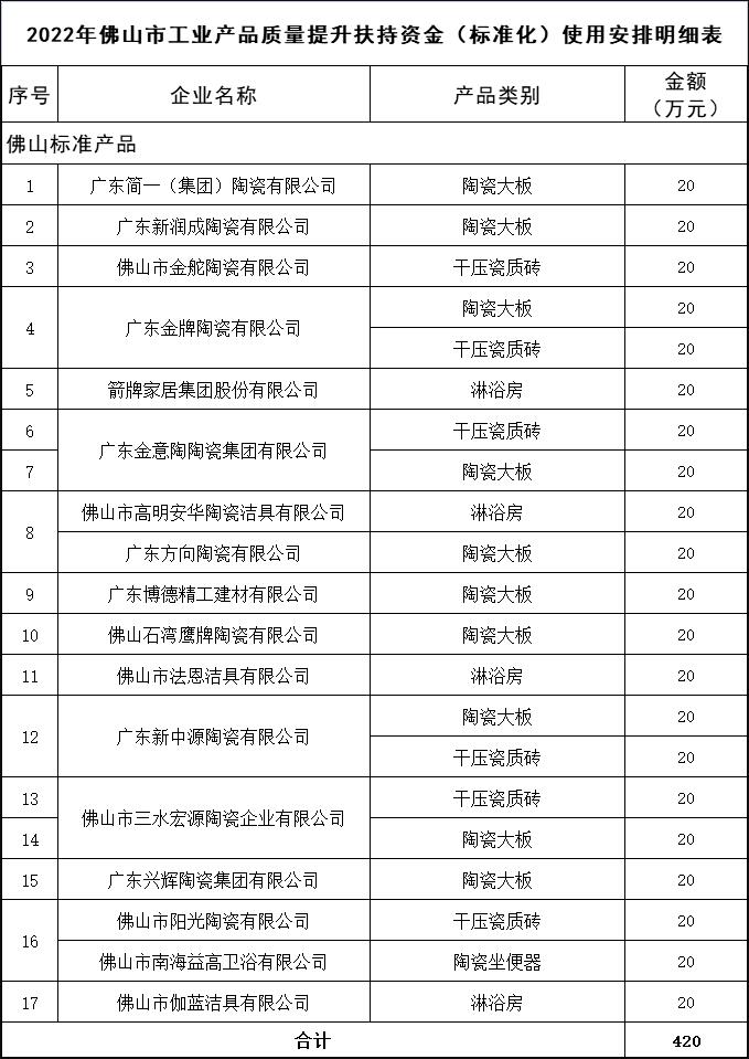 广东佛山17家陶瓷卫浴企业将获420万元资金扶持